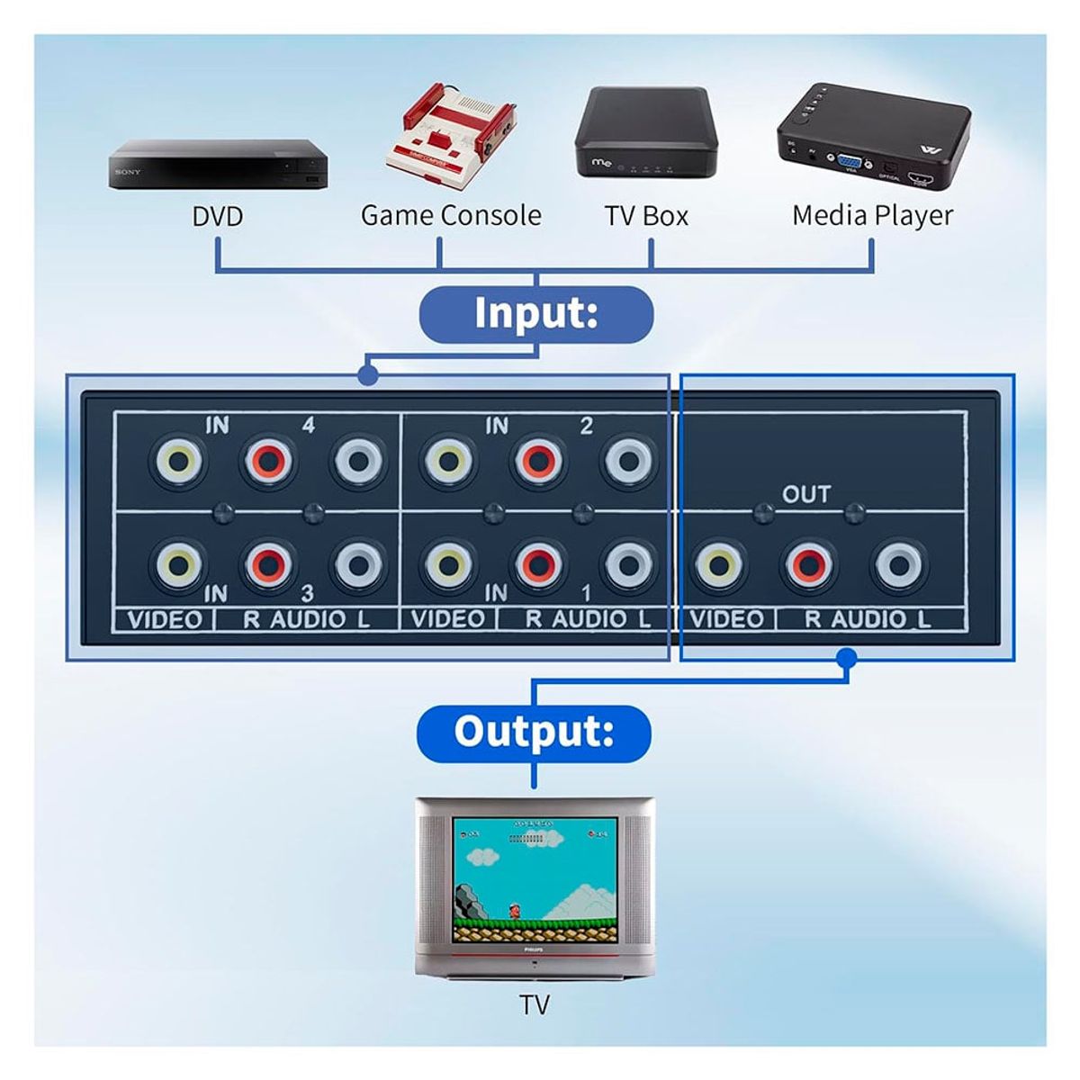 AMERICAN NET - Switch SELECTOR audio/video RCA - 4 entradas a 01 salida