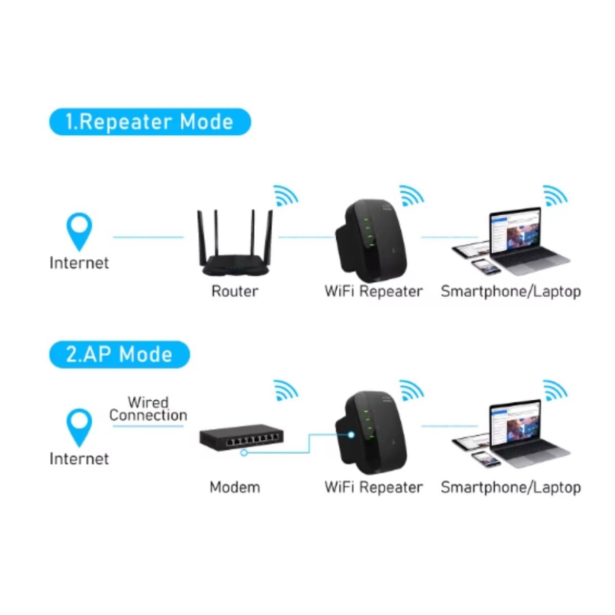 GENERICO - Repetidor Wifi Router Amplificador Inalámbrico y Alambrico Wps Wlan