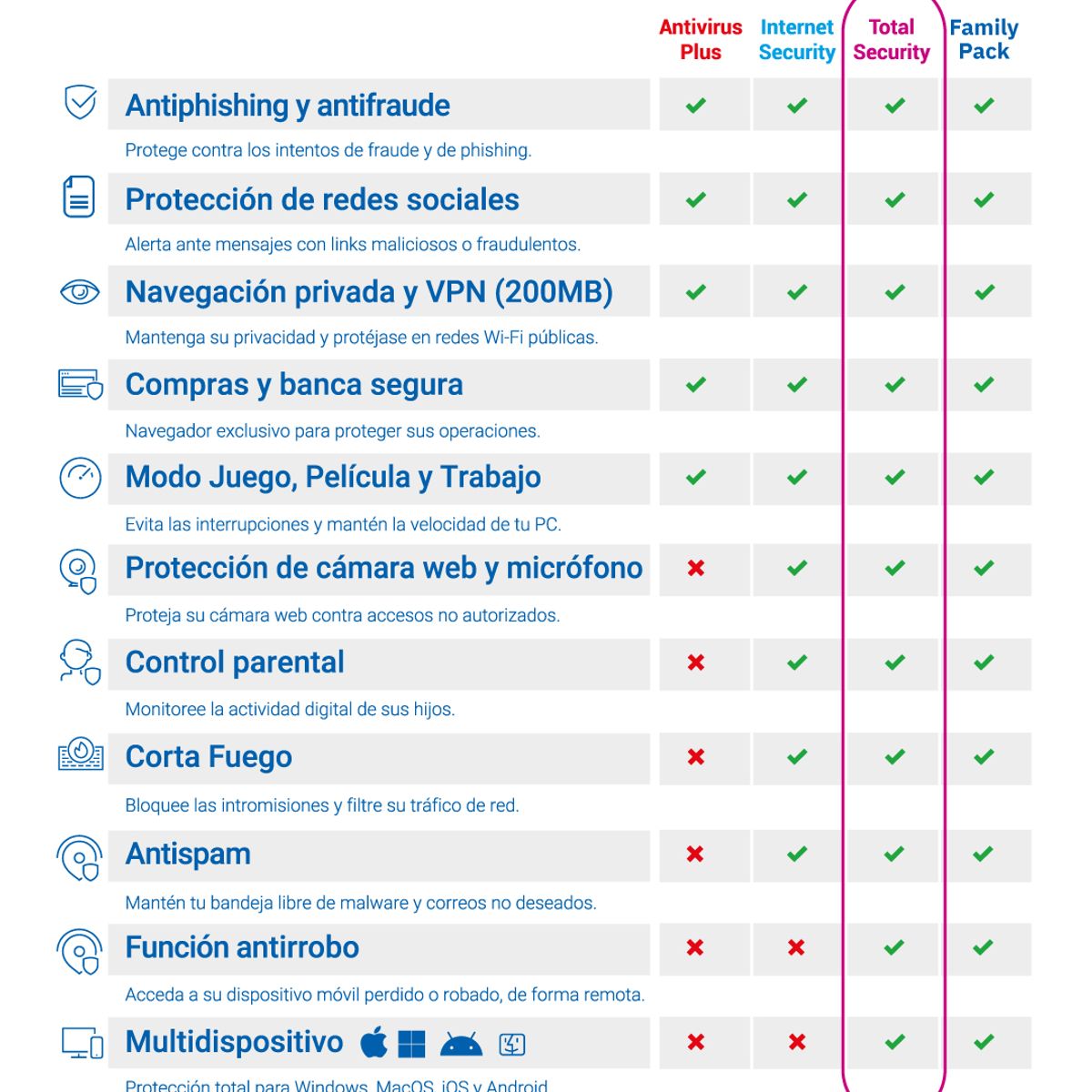 BITDEFENDER - BITDEFENDER TOTAL SECURITY 5 DISPOSITIVO 12 MESES