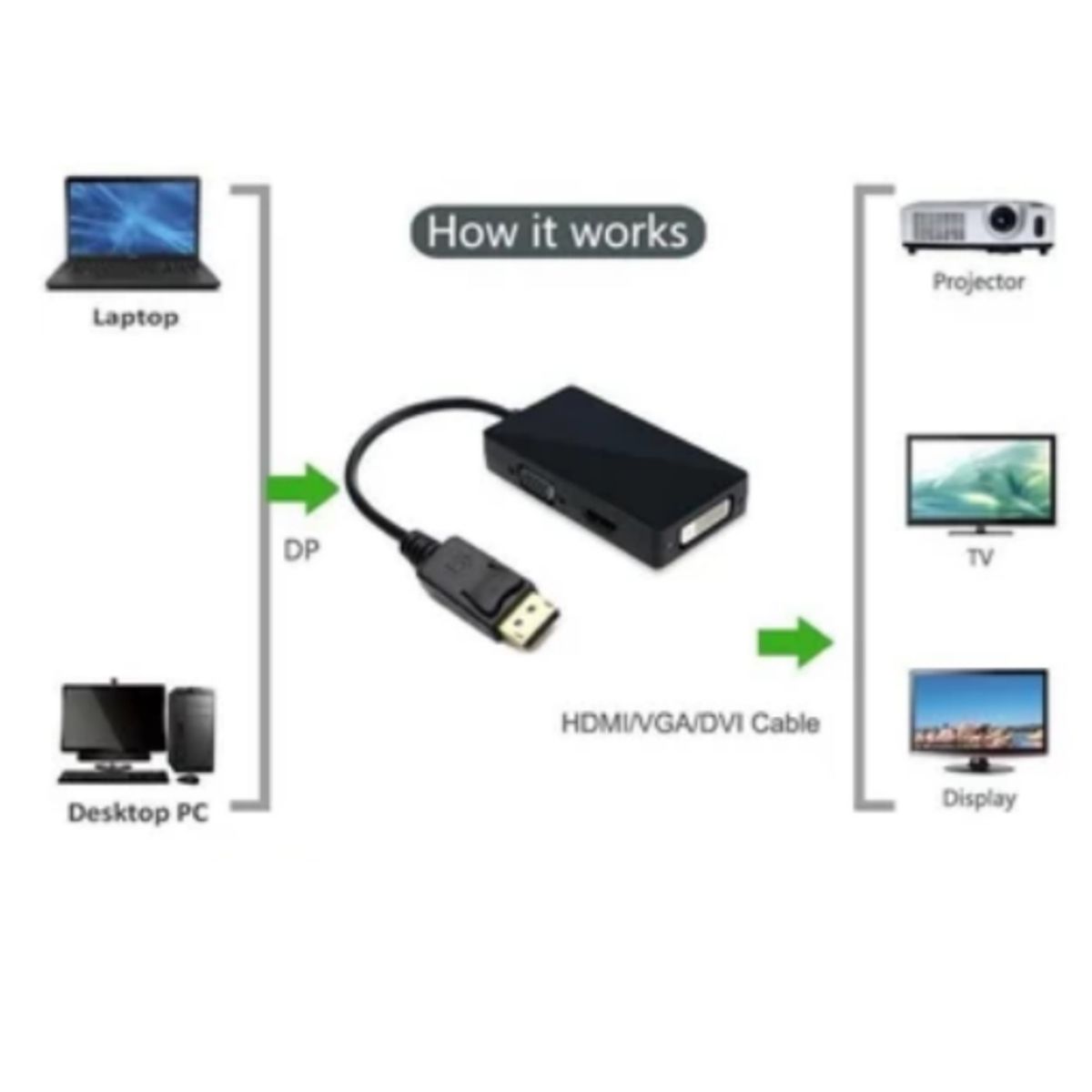 GENERICO - Adaptador Convertidor 3 en 1 Displayport A Hdmi Vga Dvi