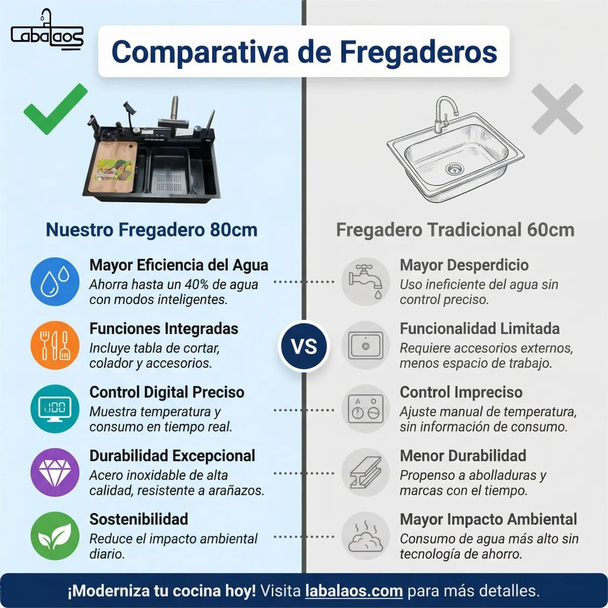 LABALAOS - Combo Lavadero Inteligente Empotrado Acero Inoxidable Porta