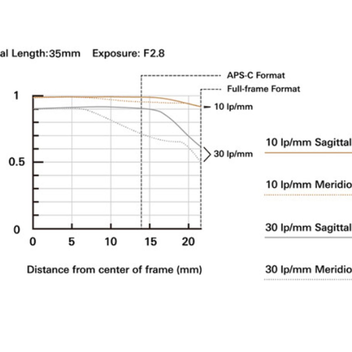 TAMRON - Tamron 35-100mm f2.8 Di III VXD Lens Sony E