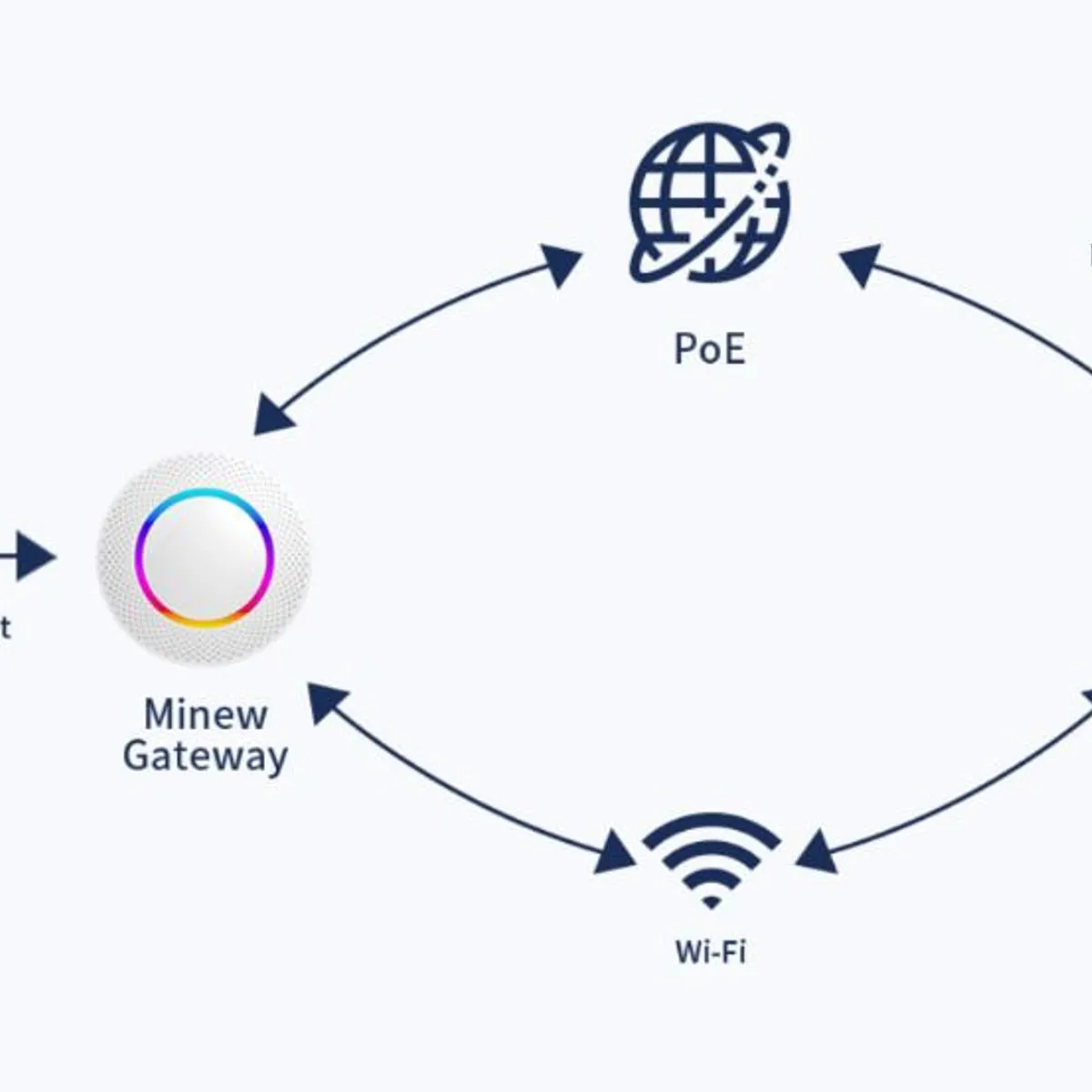 GENERICO - IOT Gateway Bluetooth Minew G1 Reacondicionado Garantia 12M