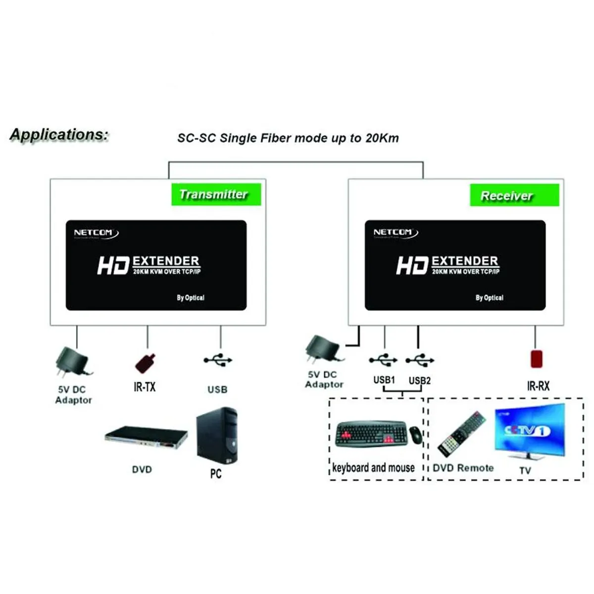 NETCOM - Extensión Extender HDMI fibra optica KVM Hasta 20K NETCOM 1080 USB