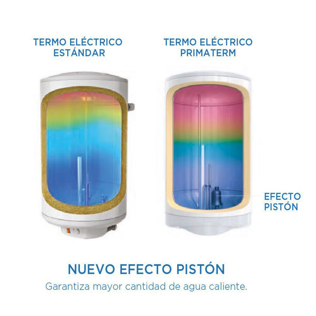 PRIMATERM - Termo Eléctrico 100 Litros 1500 W de Muro