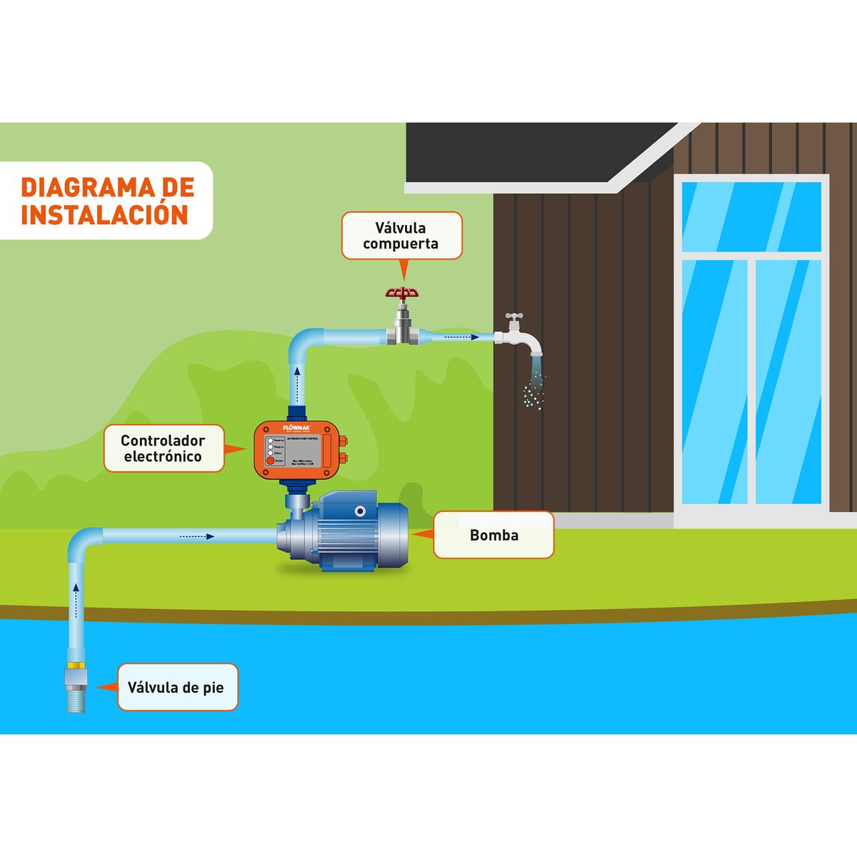 FLOWMAK - Kit Escencial Bomba Periférica 0,5HP + Control Eléctrico + Accesorios