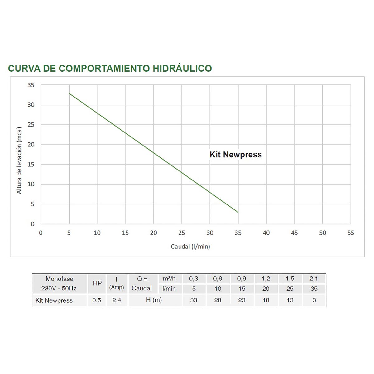 BESTFLOW - Kit Newpress 0.5HP 220 V