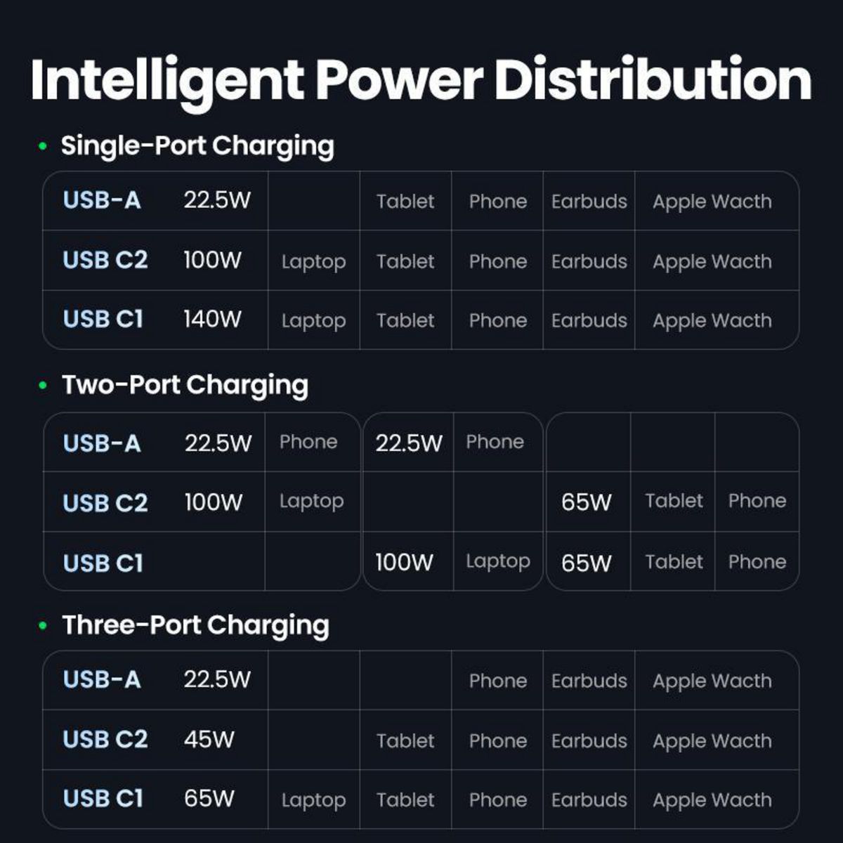 UGREEN - Cargador GAN Tech Fast 140W con 2 USB-C + USB-A + Cable USB-C/USB-C 100w Máx. Gris CD289