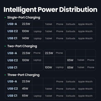 Imagen 2 del producto Cargador Rápido Gan Tech 140W 2 Usb C + A Cable C/ 100W