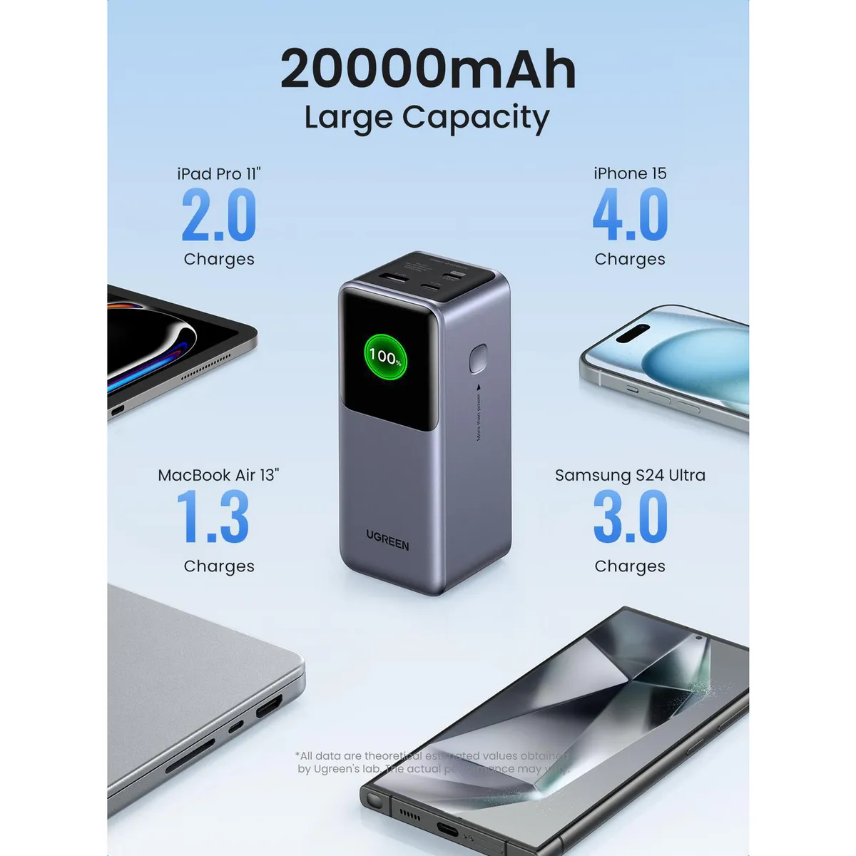 UGREEN - Mega Batería Portátil UGREEN 20.000mAh con salida 130W Máx. 3 Puertos 2 USB-C + 1 USB-A PB721