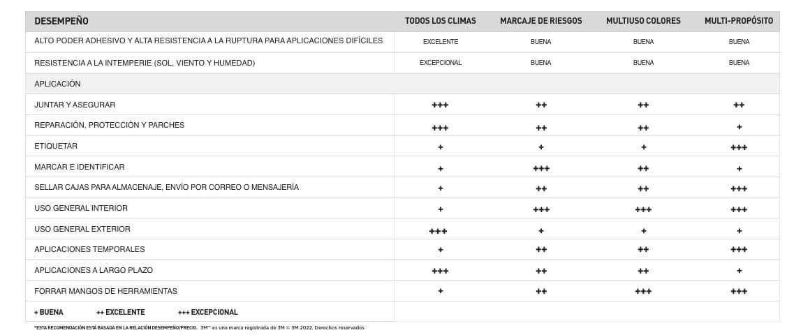 Duct Tape, Duct Tape 3M, Cinta de Dutos, Cinta de Ductos 3M, Cinta de Reparación, Cinta Multiusos, Cinta 3M