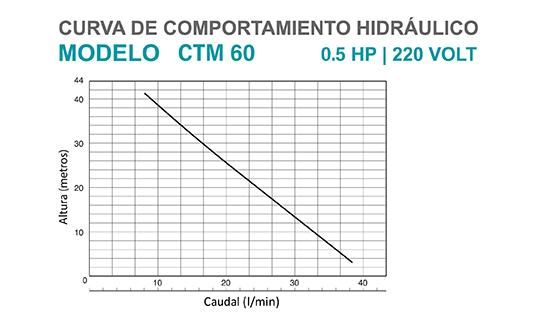 Bomba Periférica - Calpeda