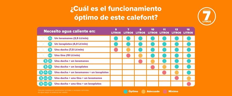 Conoce el funcionamiento optimo de este calefont