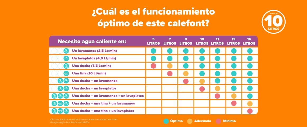 Conoce el funcionamiento optimo de este calefont
