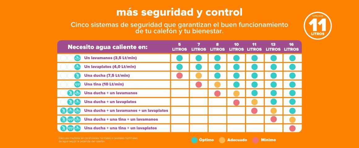 Conoce el funcionamiento optimo de este calefont