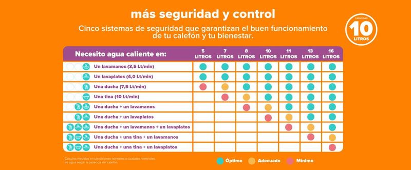 Conoce la funcionalidad de tu calefont