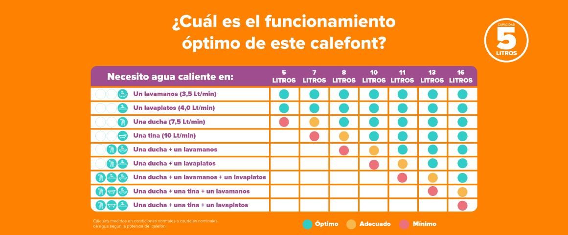 Conoce el funcionamiento optimo de este calefont