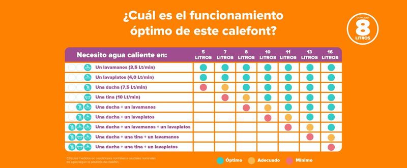 Conoce el funcionamiento optimo de este calefont
