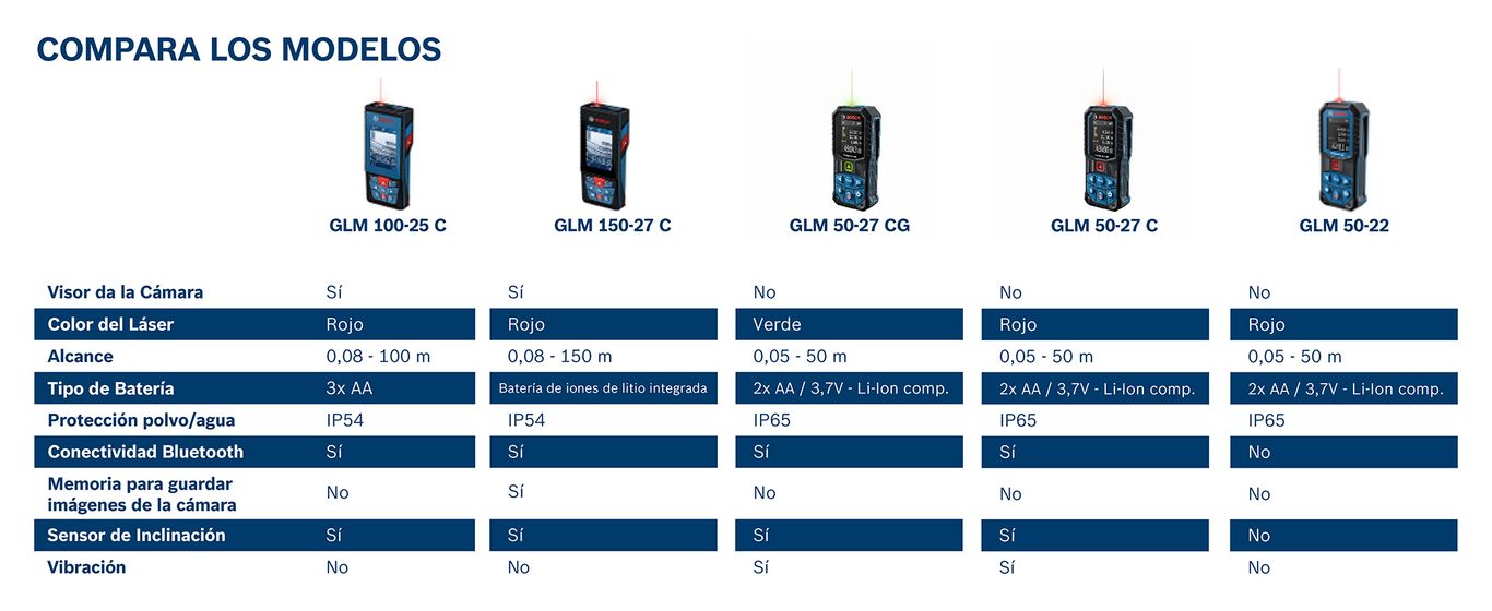 MEDIDOR DE DISTANCIA LÁSER GLM 150-27 C