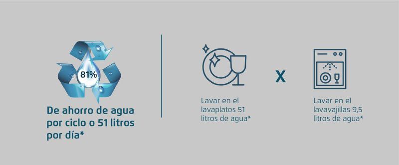 De ahorro de agua por ciclo o 51 litros por día*. Lavar en el lavaplatos 51 litros de agua*   Lavar en el lavavajillas 9,5 litro de agua
