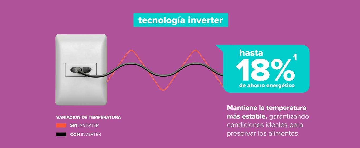 Tecnología Inverter: Hasta 18% de ahorro energético. Mantiene la temperatura más estable.
