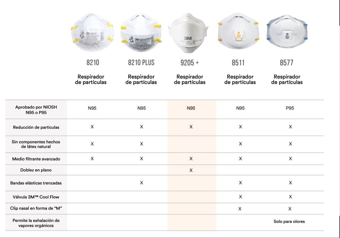 Respirador, respiradores, respirador n95, respirador comodo, respirador desechable, mascarilla, mascarilla desechable, mascarilla n95, tapabocas, respirador 3m, respirador n95 3m, mascarilla n95 3m, tapabocas desechable, como se coloca el tapabocas, como se coloca la mascarilla, conoce como usar tu tapabocas, conoce como usar tu mascarilla, conoce el uso correcto de la mascarilla